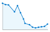 Grafico andamento storico popolazione Comune di Alice Superiore (TO)