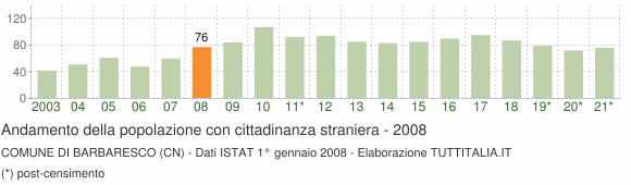 Grafico andamento popolazione stranieri Comune di Barbaresco (CN)