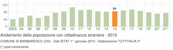 Grafico andamento popolazione stranieri Comune di Barbaresco (CN)