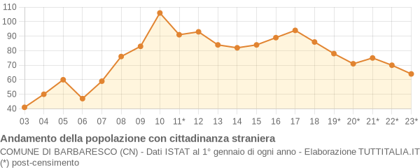 Andamento popolazione stranieri Comune di Barbaresco (CN)