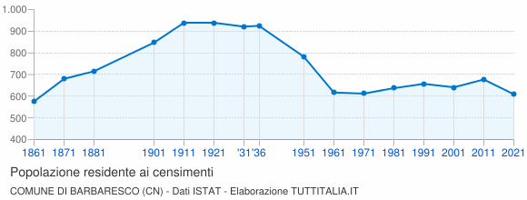 Grafico andamento storico popolazione Comune di Barbaresco (CN)