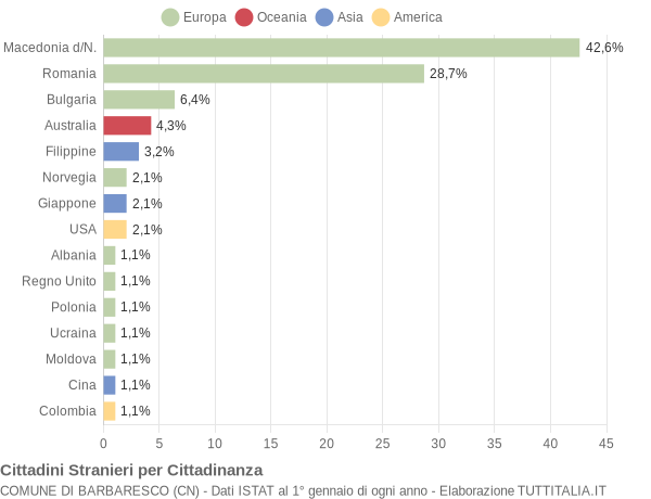 Grafico cittadinanza stranieri - Barbaresco 2017