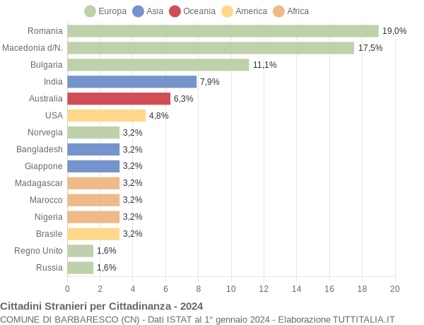 Grafico cittadinanza stranieri - Barbaresco 2024