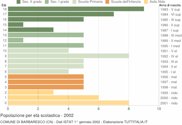 Grafico Popolazione in età scolastica - Barbaresco 2002