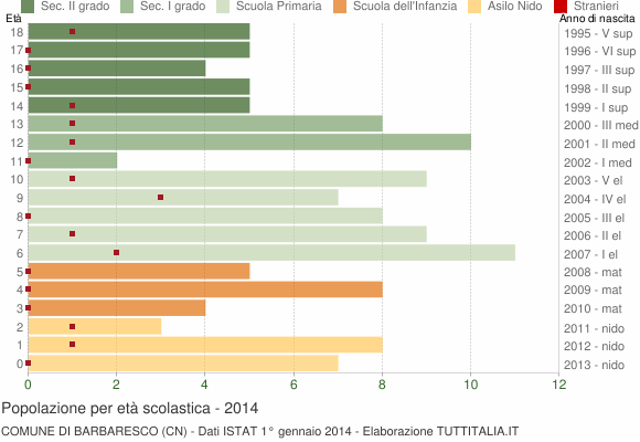 Grafico Popolazione in età scolastica - Barbaresco 2014