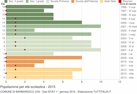 Grafico Popolazione in età scolastica - Barbaresco 2015