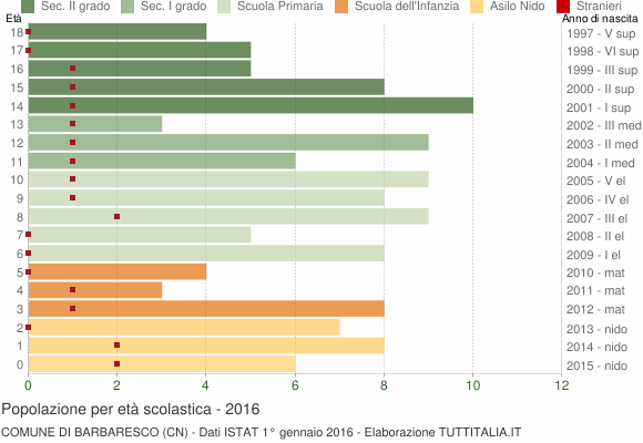 Grafico Popolazione in età scolastica - Barbaresco 2016