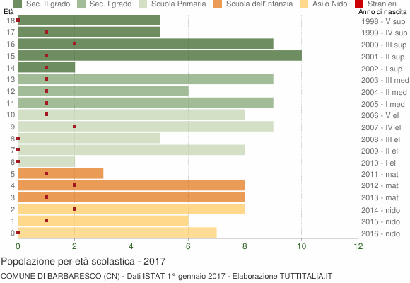 Grafico Popolazione in età scolastica - Barbaresco 2017
