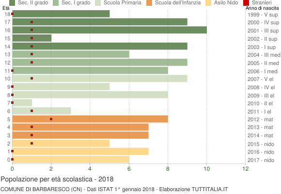 Grafico Popolazione in età scolastica - Barbaresco 2018