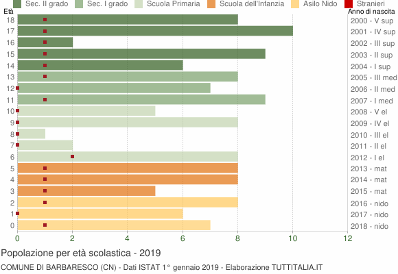 Grafico Popolazione in età scolastica - Barbaresco 2019
