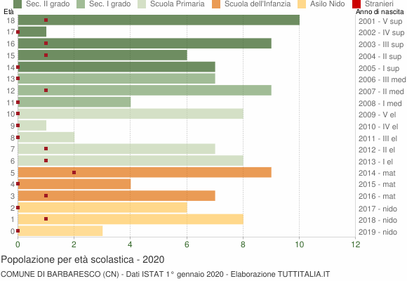 Grafico Popolazione in età scolastica - Barbaresco 2020