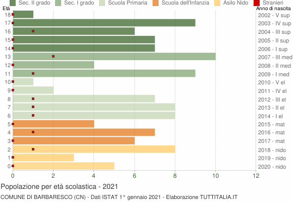 Grafico Popolazione in età scolastica - Barbaresco 2021