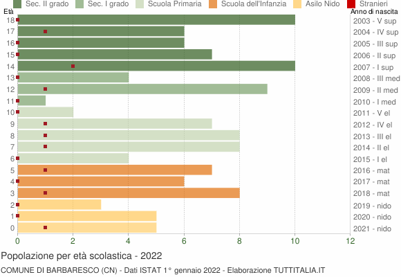 Grafico Popolazione in età scolastica - Barbaresco 2022