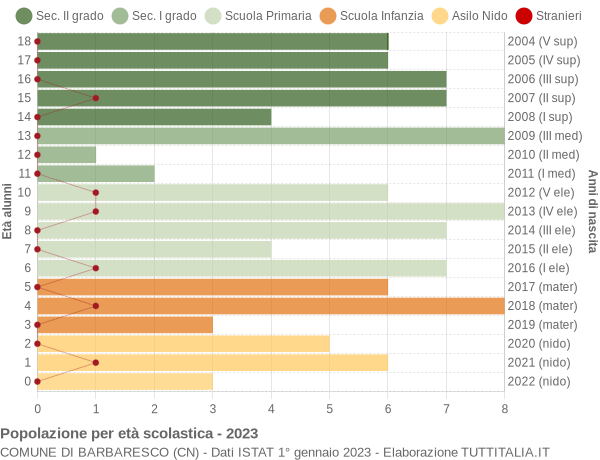 Grafico Popolazione in età scolastica - Barbaresco 2023