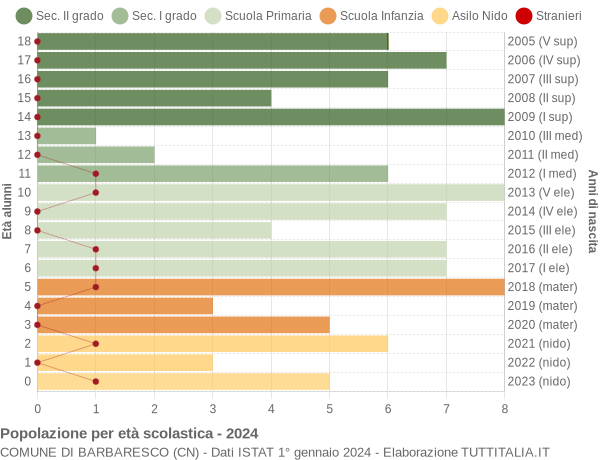 Grafico Popolazione in età scolastica - Barbaresco 2024