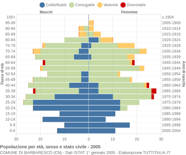 Grafico Popolazione per età, sesso e stato civile Comune di Barbaresco (CN)