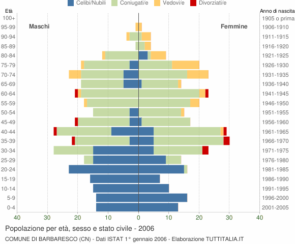 Grafico Popolazione per età, sesso e stato civile Comune di Barbaresco (CN)