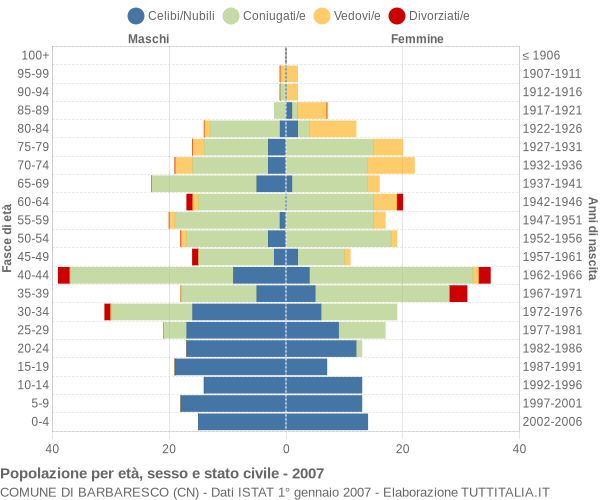 Grafico Popolazione per età, sesso e stato civile Comune di Barbaresco (CN)