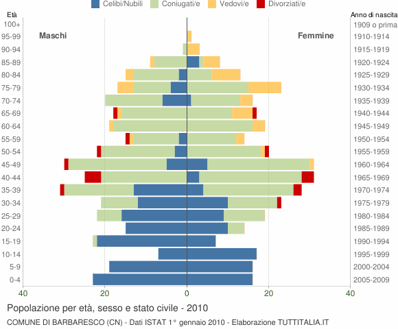 Grafico Popolazione per età, sesso e stato civile Comune di Barbaresco (CN)