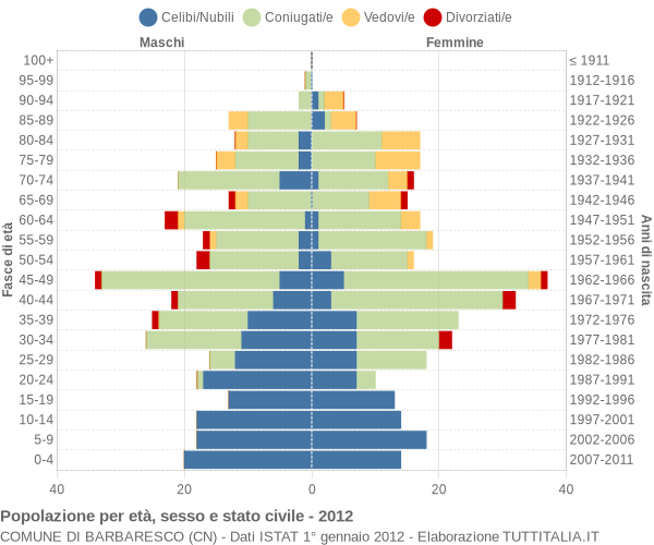 Grafico Popolazione per età, sesso e stato civile Comune di Barbaresco (CN)