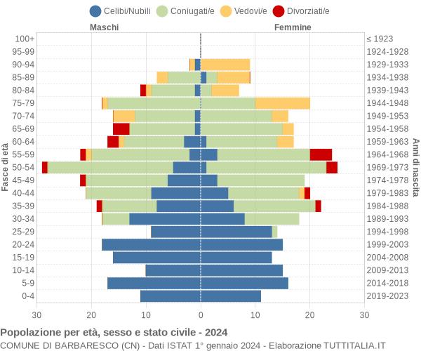 Grafico Popolazione per età, sesso e stato civile Comune di Barbaresco (CN)