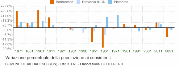 Grafico variazione percentuale della popolazione Comune di Barbaresco (CN)