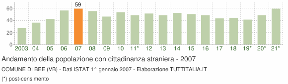 Grafico andamento popolazione stranieri Comune di Bee (VB)