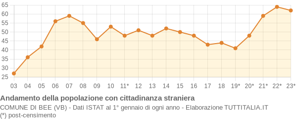 Andamento popolazione stranieri Comune di Bee (VB)