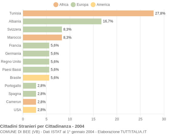 Grafico cittadinanza stranieri - Bee 2004