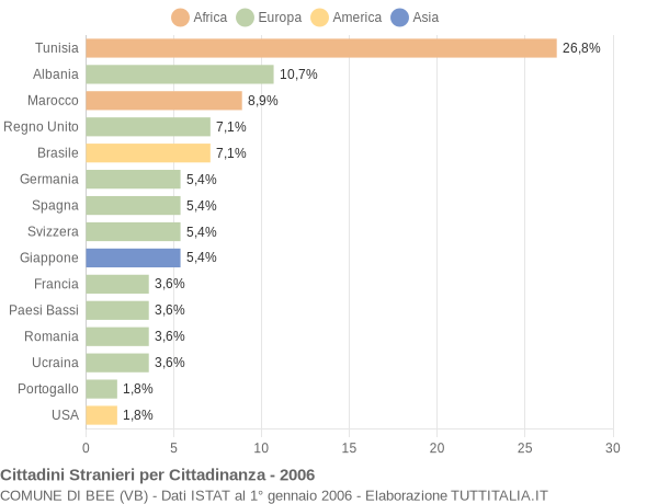 Grafico cittadinanza stranieri - Bee 2006