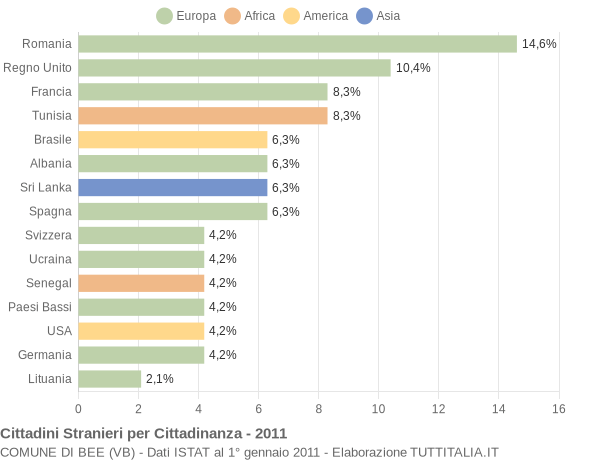 Grafico cittadinanza stranieri - Bee 2011