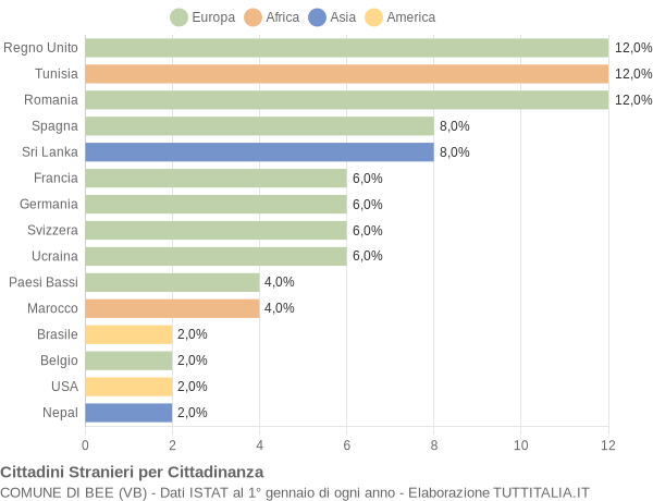 Grafico cittadinanza stranieri - Bee 2015