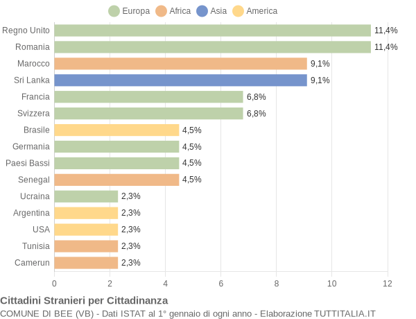 Grafico cittadinanza stranieri - Bee 2018