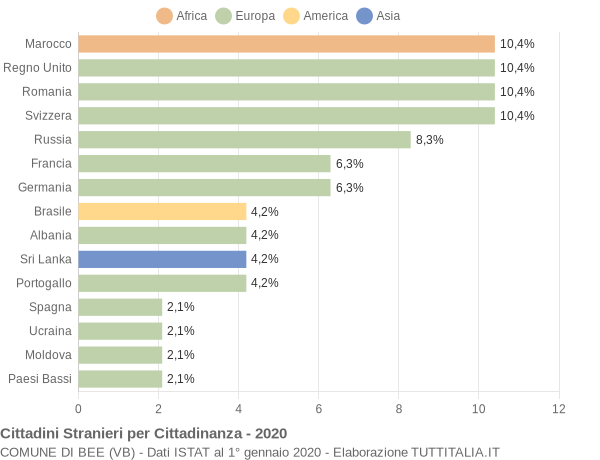 Grafico cittadinanza stranieri - Bee 2020