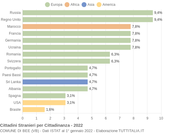 Grafico cittadinanza stranieri - Bee 2022