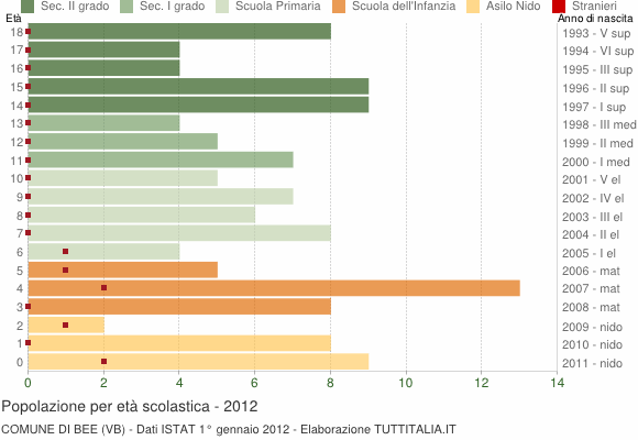 Grafico Popolazione in età scolastica - Bee 2012