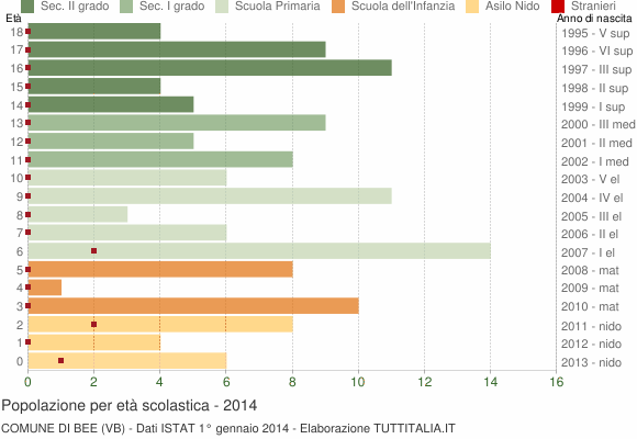 Grafico Popolazione in età scolastica - Bee 2014