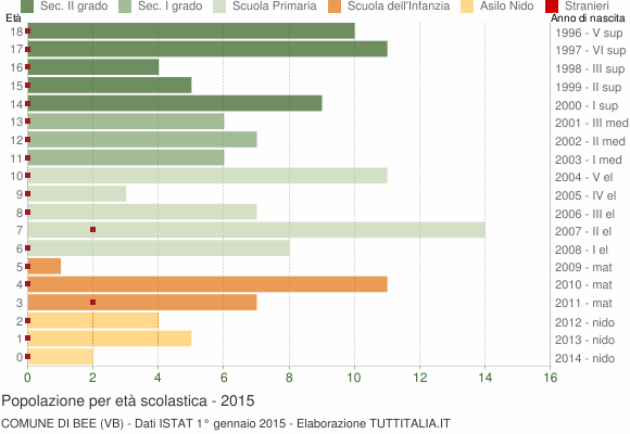 Grafico Popolazione in età scolastica - Bee 2015