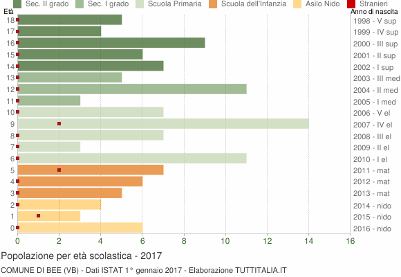 Grafico Popolazione in età scolastica - Bee 2017