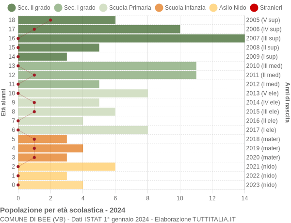 Grafico Popolazione in età scolastica - Bee 2024