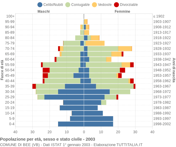 Grafico Popolazione per età, sesso e stato civile Comune di Bee (VB)