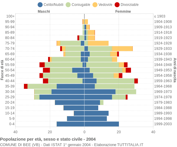 Grafico Popolazione per età, sesso e stato civile Comune di Bee (VB)