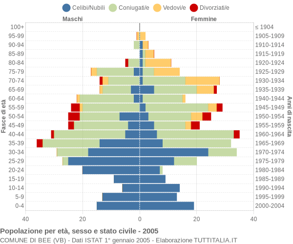 Grafico Popolazione per età, sesso e stato civile Comune di Bee (VB)