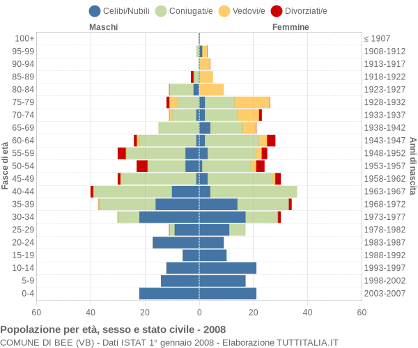 Grafico Popolazione per età, sesso e stato civile Comune di Bee (VB)