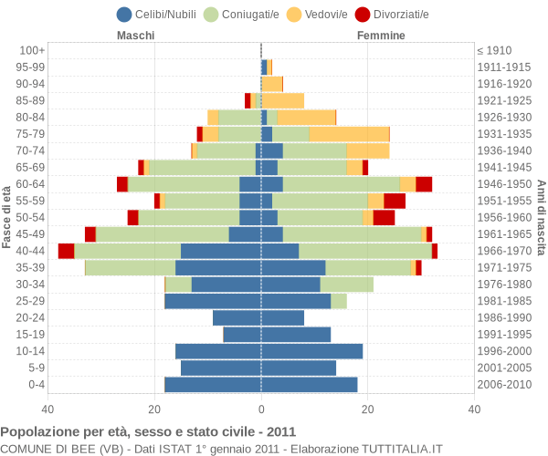 Grafico Popolazione per età, sesso e stato civile Comune di Bee (VB)