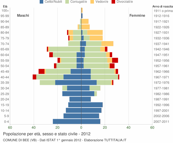 Grafico Popolazione per età, sesso e stato civile Comune di Bee (VB)