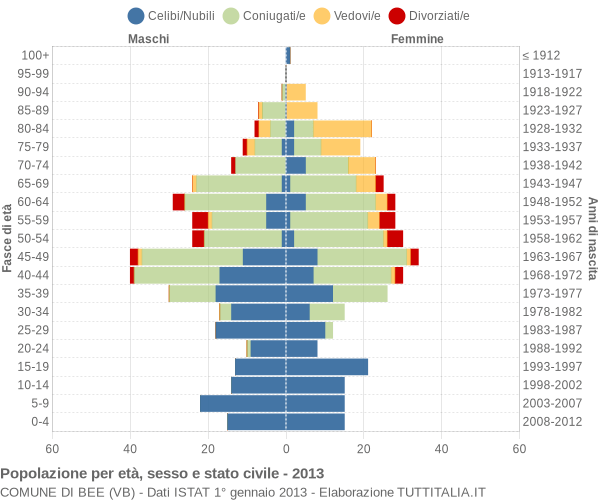 Grafico Popolazione per età, sesso e stato civile Comune di Bee (VB)