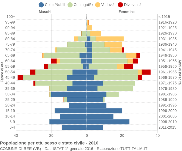 Grafico Popolazione per età, sesso e stato civile Comune di Bee (VB)