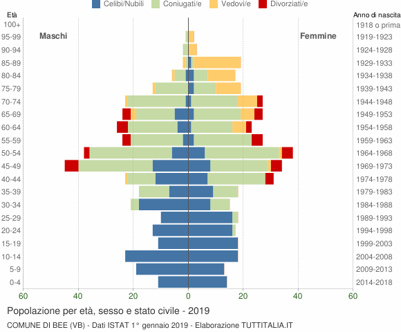 Grafico Popolazione per età, sesso e stato civile Comune di Bee (VB)