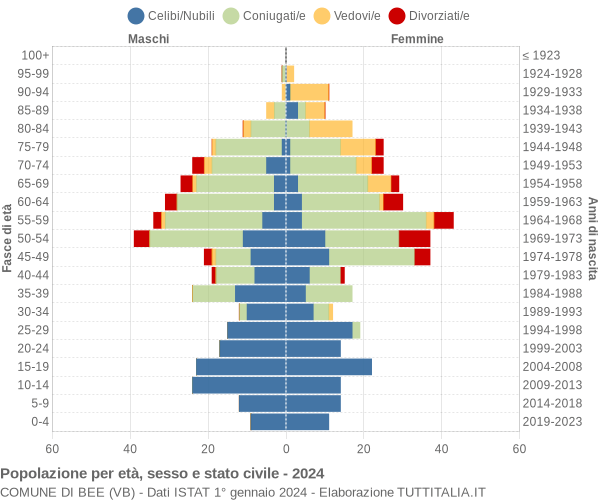 Grafico Popolazione per età, sesso e stato civile Comune di Bee (VB)